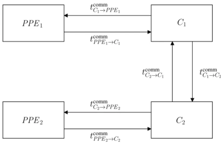 Figure 3.7: Partition of the processing elements within the Cell