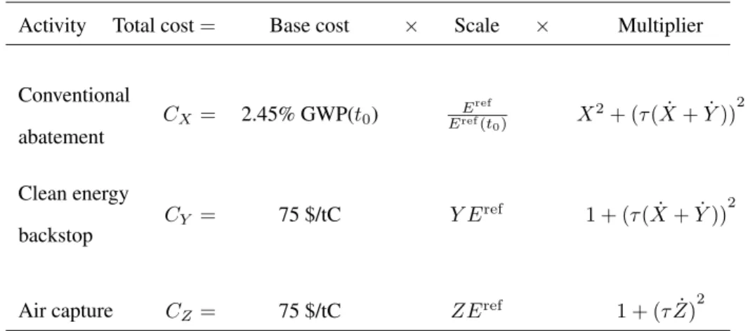 Table 1: The cost of reducing carbon emissions in DIAM for each activity. Gross World Production (GWP) was about 18 × 10 12 $ for the base year