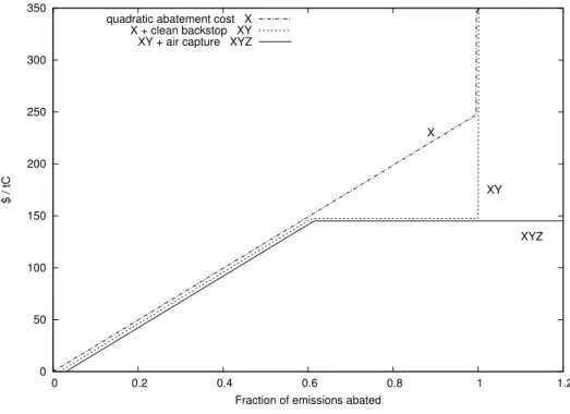 Figure 3: Marginal abatement cost functions, assuming that adjustment costs double the long-run permanent costs