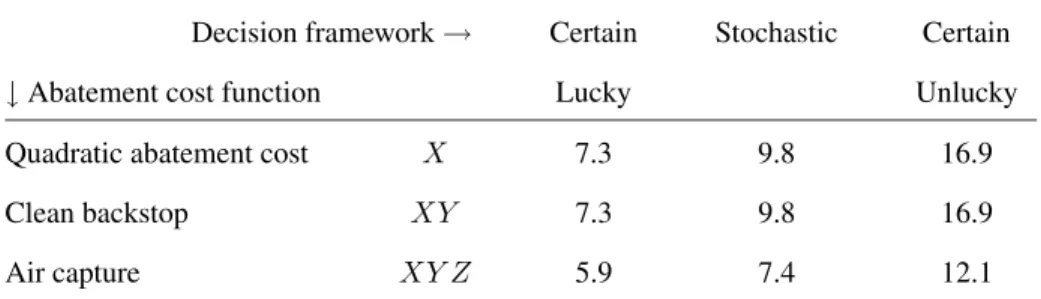 Table 2: Abatement (%) of global CO 2 emissions, in 2030, for the three different abate- abate-ment cost function X , XY and XY Z defined Figure 3