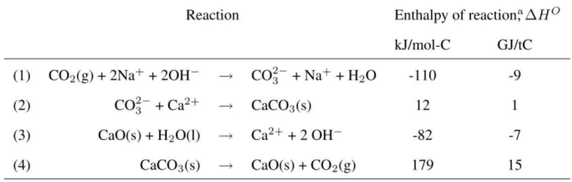 Table B.1: Chemistry of Na/Ca capture system