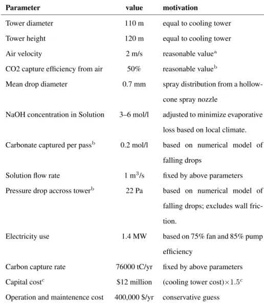 Table B.2: NaOH spray tower air capture unit: key parameters