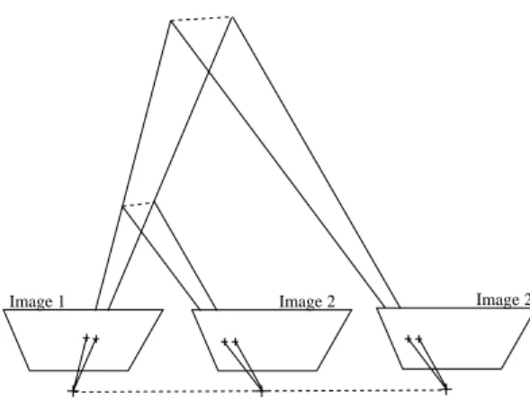 Figure 4: Scale factor ambiguity on the Euclidean reconstruction: which one of the two camera positions on the right and which one of the two sets of 3 d points were used to generate the second image ?