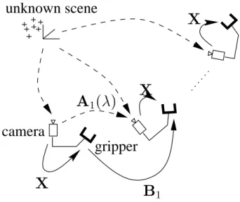 Figure 6: From images of an unknown scene and the knowledge of the intrin- intrin-sic parameters of the camera, structure-from-motion algorithms estimate, up to an unknown scale factor  , the camera motions A i (  ).