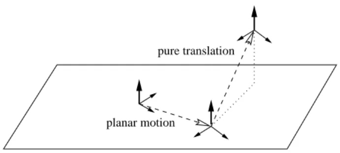 Figure 7: One planar motion with non-identity rotation and one non-zero pure translation which is not parallel to the rotation axis of the planar  mo-tion.