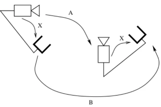 Figure 2: End-eector (represented here by a gripper) and camera motions are conjugated by the hand-eye transformation X .