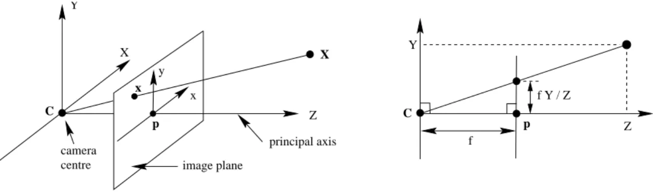 Figure 1.4: Intrinsic parameters involves the optical centre C, focal length f and the prin- prin-ciple point p