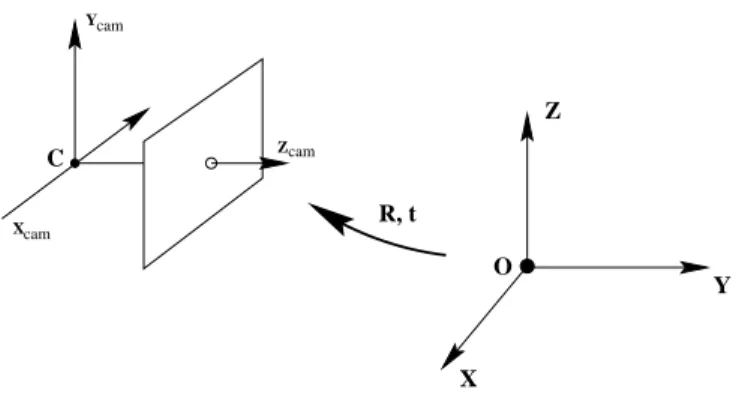 Figure 1.5: Extrinsic parameters relate the camera coordinate frame to world frame using rotation R and translation t