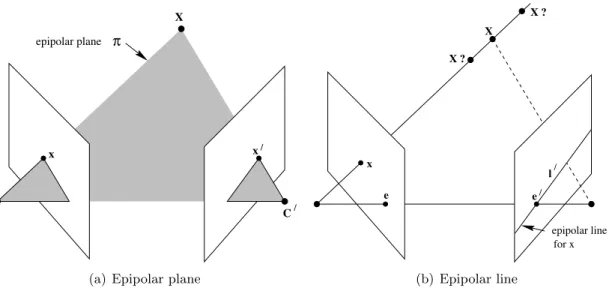 Figure 1.6: Epipolar geometry images reproduced from the book by Hartley and Zisserman [2000].