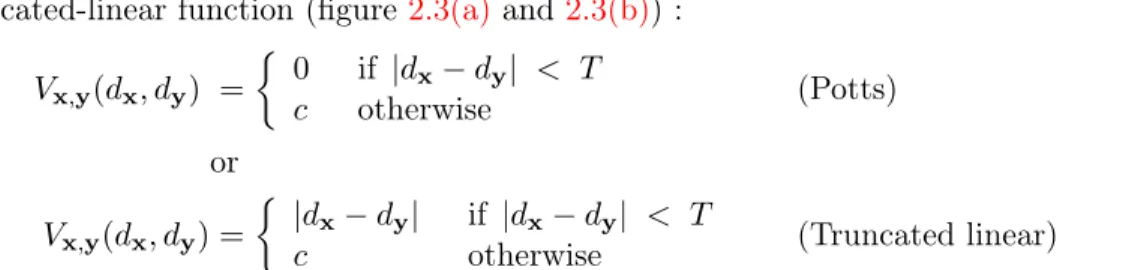Figure 2.3: Examples of robust functions for V x,y (d x , d y )