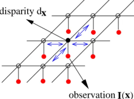Figure 2.4: Disparity MRF: the observed data I(x) refers to the left and right image data and d x ∈ d refers to the disparity at the pixel position x = (x, y)