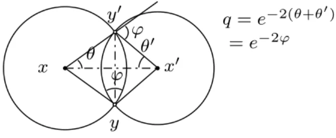 Figure 1.7: The cross-ratio of the centers and intersection points of two circles is given by their intersection angle.