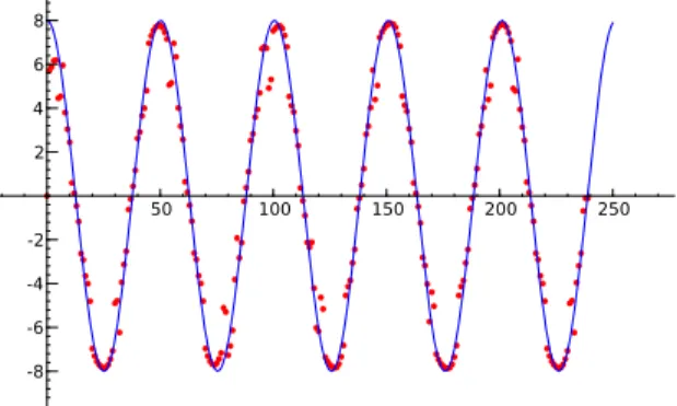 Figure 1.16: Estimation of the discrete adaptive derivative function of x 7→ sin(x) and the values of the real derivative function x 7→ cos(x), computed according to a mask of length 15 on a sample of 250 points.