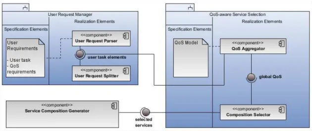 Figure VI.3 – QoS-aware Service Composition Framework