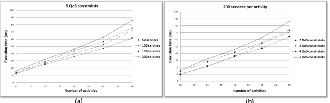Figure VI.5 – Execution time while varying (a) the number of services per activity and (b) the number of QoS constraints