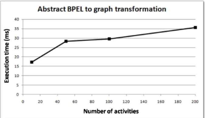Figure VI.13 – Execution time of transforming abstract BPEL specifications into behavioural graphs