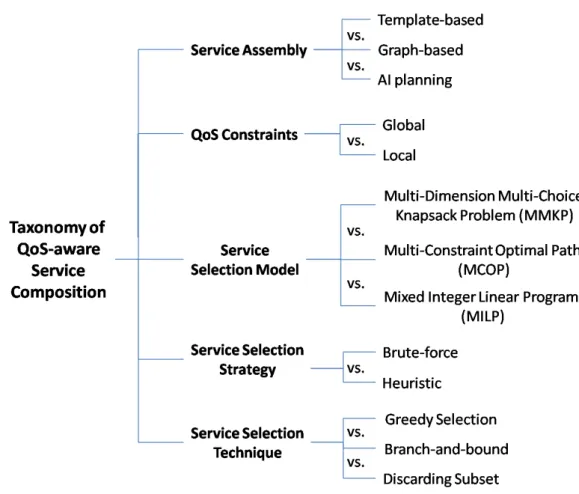 Figure II.3 – Taxonomy of QoS-aware service composition