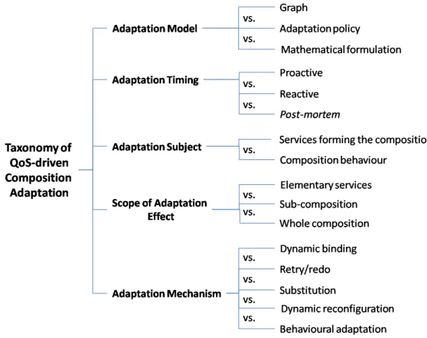 Figure II.4 – Taxonomy of QoS-driven composition adaptation