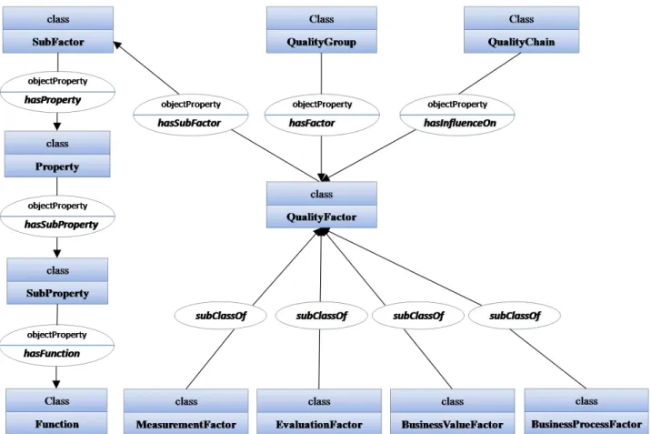 Figure III.2 – Overview the QoS Core ontology
