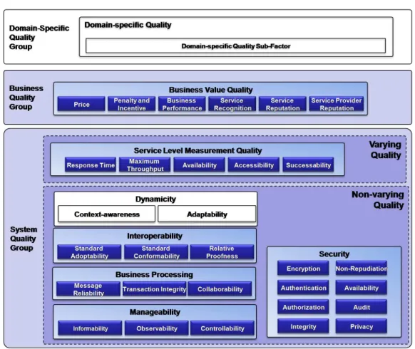 Figure III.4 – Overview the Service QoS ontology