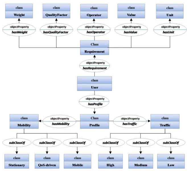Figure III.5 – Overview the User QoS ontology