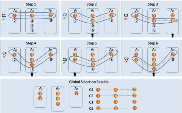 1. Figure IV.3 depicts an example of running our global selection algorithm for a sequence of 3 abstract activities with 8 services candidates (resulting from the local selection phase).