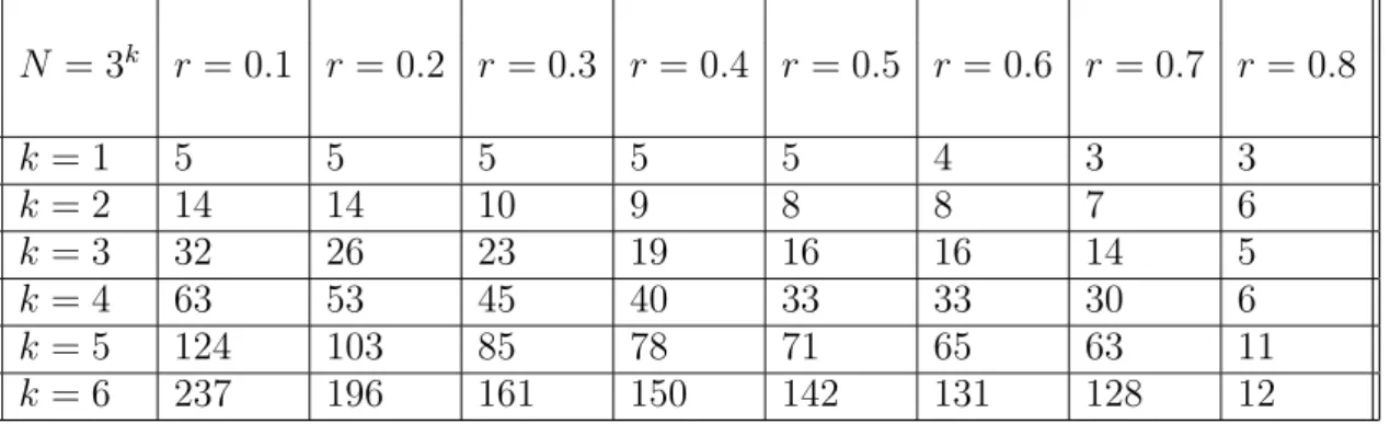 Table 1. Number of eigenvalues of B h in the regions { | λ | &gt; r } , for 2πh = 1/N, N given by powers of 3.