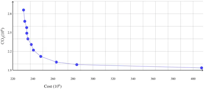 Figure 9.1: Approximated Pareto front for instance T8