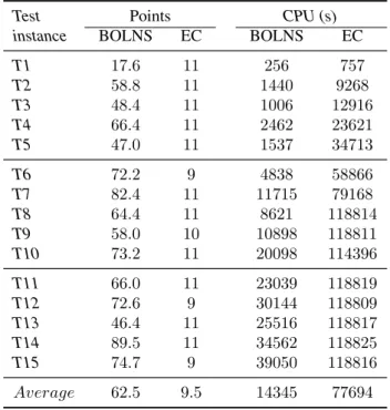 Table 9.5: Number of non-dominated solutions found and CPU time (seconds)