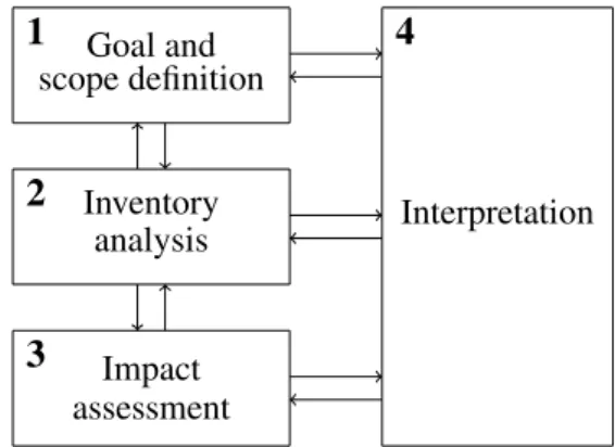 Figure 2.4: Conceptual framework of LCA [ISO, 2006]