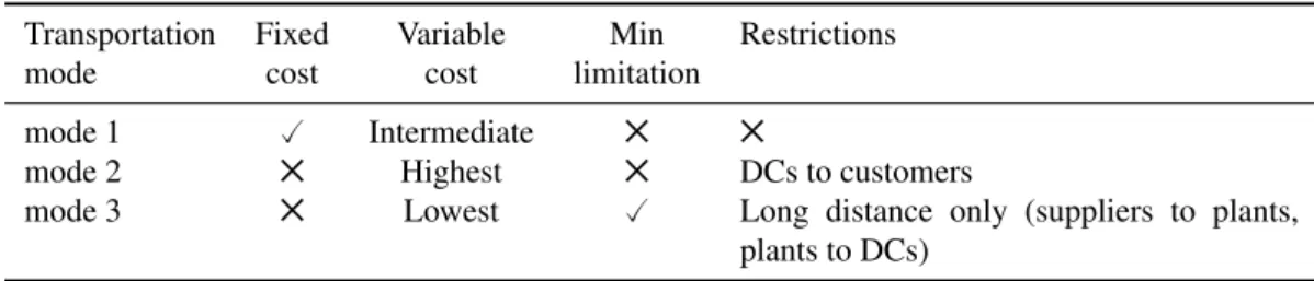 Table 5.2: Characteristics of transportation modes Transportation Fixed Variable Min Restrictions