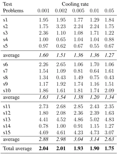 Table 6.1: Optimality Gap of LNS under different cooling rates
