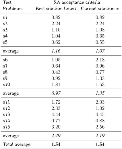 Table 6.2: Optimality Gap of LNS under different SA acceptance criteria