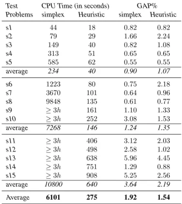 Table 6.13: Comparing simplex and heuristic based LNS Test CPU Time (in seconds) GAP%