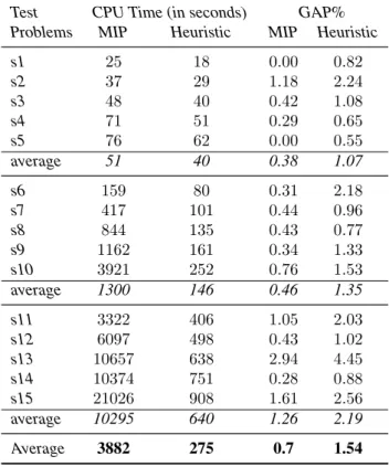Table 6.14: Comparing MIP solver and heuristic based LNS in the post optimization phase Test CPU Time (in seconds) GAP%