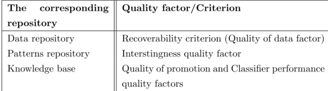 Table 3.5: Objective criteria calculated from the different repositories The corresponding