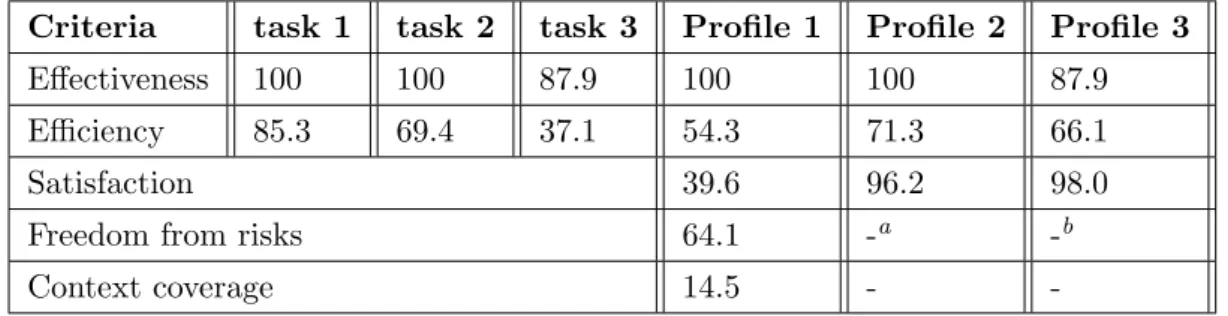 Table 5.4: Results of quality in use evaluation: first prototype
