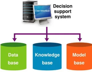 Figure 1.1: Decision support system composition