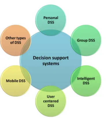 Figure 1.2: Diffrent types of Decision support systems