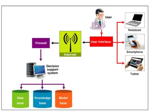 Figure 1.4: Operation client/server structure of prototype of MDSS daily activities and can be everywhere around them [42]