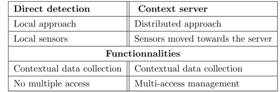 Table 1.2: Summary of differences between the approaches allowing the col- col-lection of information related to the context