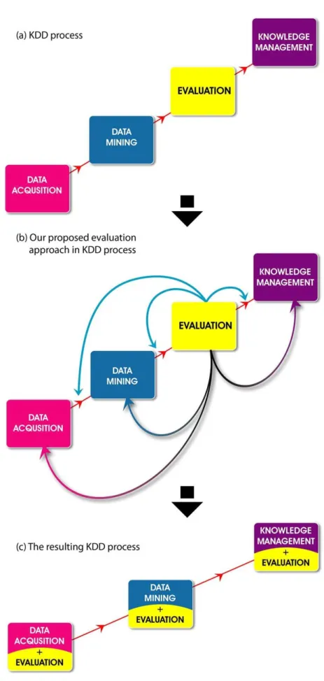 Figure 3.2: Enhanced evalution in KDD process