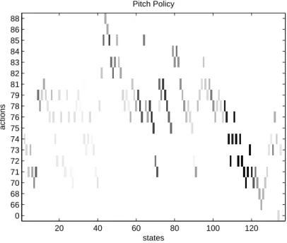 Figure 6.9: Q matrix for pitch agent after reinforcement of pattern in Figure 6.8 using Active Learning.