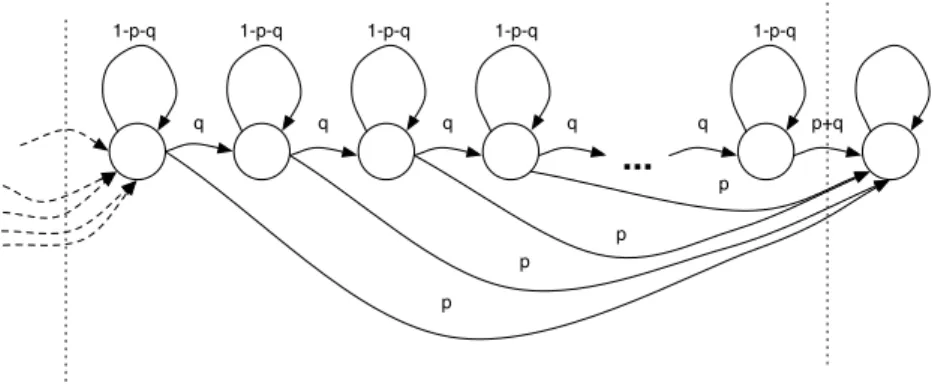 Figure 7.1: Parametric Markov Topology