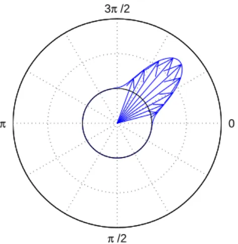 Figure 7.3: Sample Von Mises distribution on a clock-wise sine-circle map, with mean 7π/4 or −π/4 and variance κ = 15.