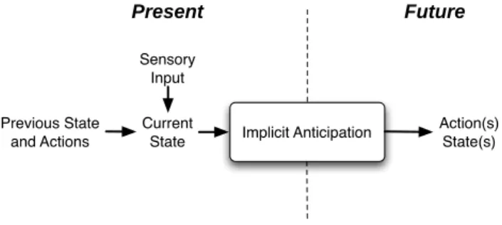 Figure 3.1: Implicit anticipatory behavior architecture
