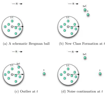 Figure 4.2: Schematic diagrams for incremental class formations using imaginary Bregman balls