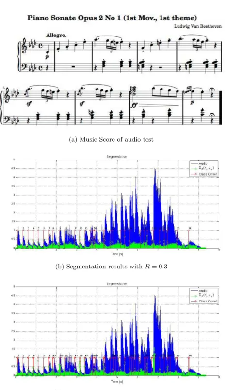 Figure 4.3: Segmentation results on the ﬁrst theme of Beethoven’s ﬁrst sonata, per- per-formed by Friedrich Gulda (1950-58) with diﬀerent R (information gain) thresholds.