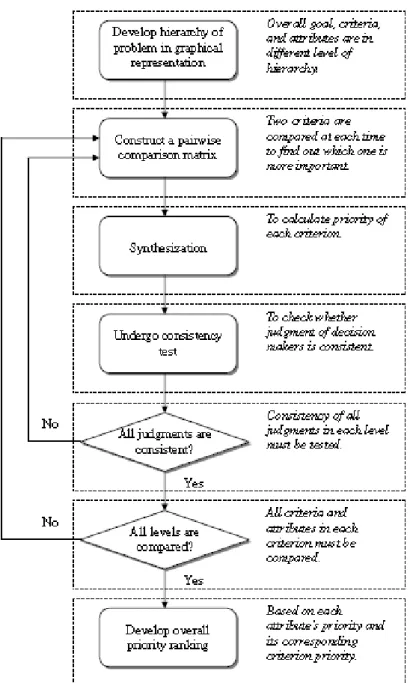 Figure 26 – AHP Methodology by (Ho et al., 2006) 