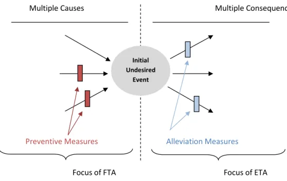 Figure 54 – Bow Tie Model: Fault Tree Analysis & Event Tree Analysis 